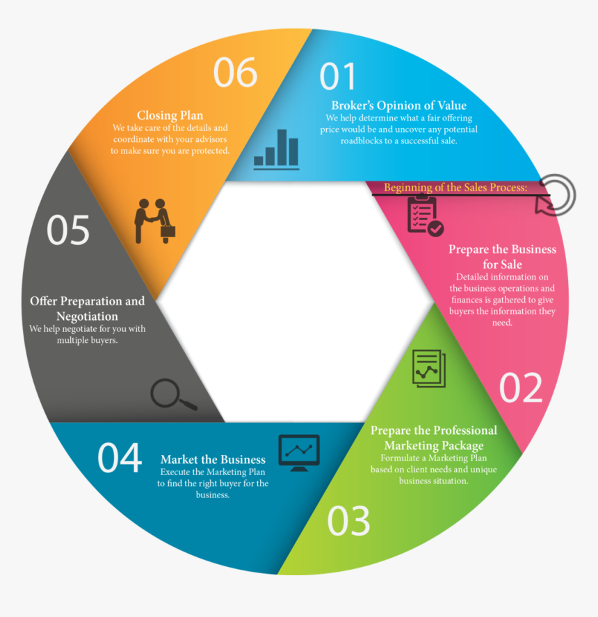 Stages Of The Selling Graphic - Sap Application Maintenance And Support, HD Png Download, Free Download