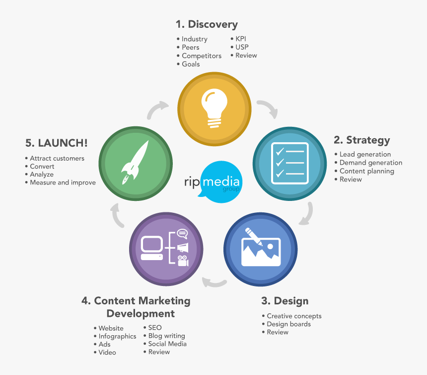 Content Marketing Process, HD Png Download, Free Download