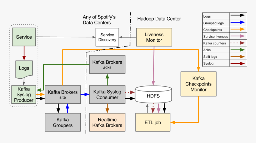 Event Driven Architecture Customer Journey, HD Png Download, Free Download