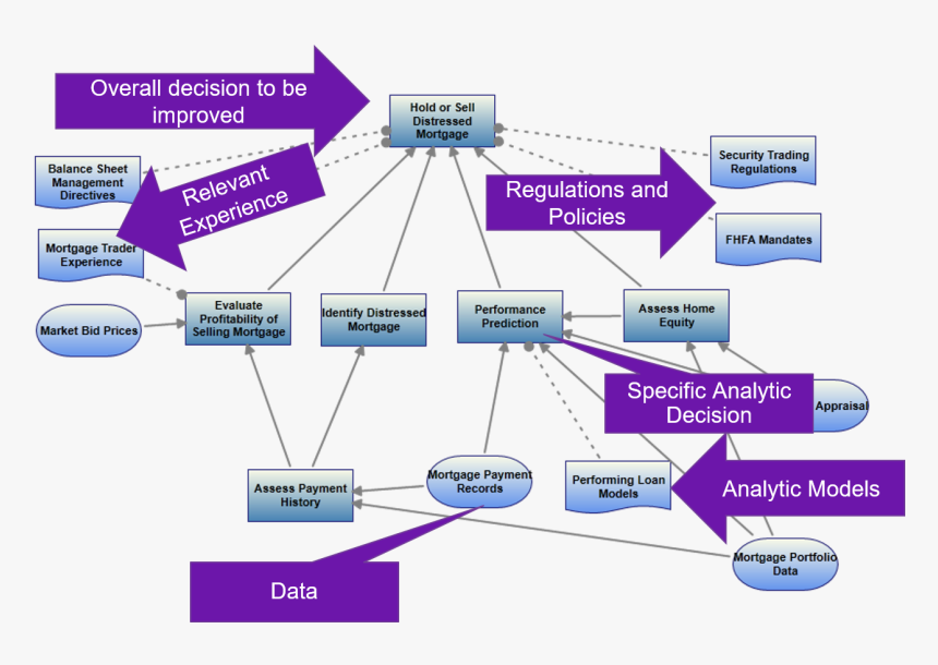 Business Decision Model Example, HD Png Download, Free Download