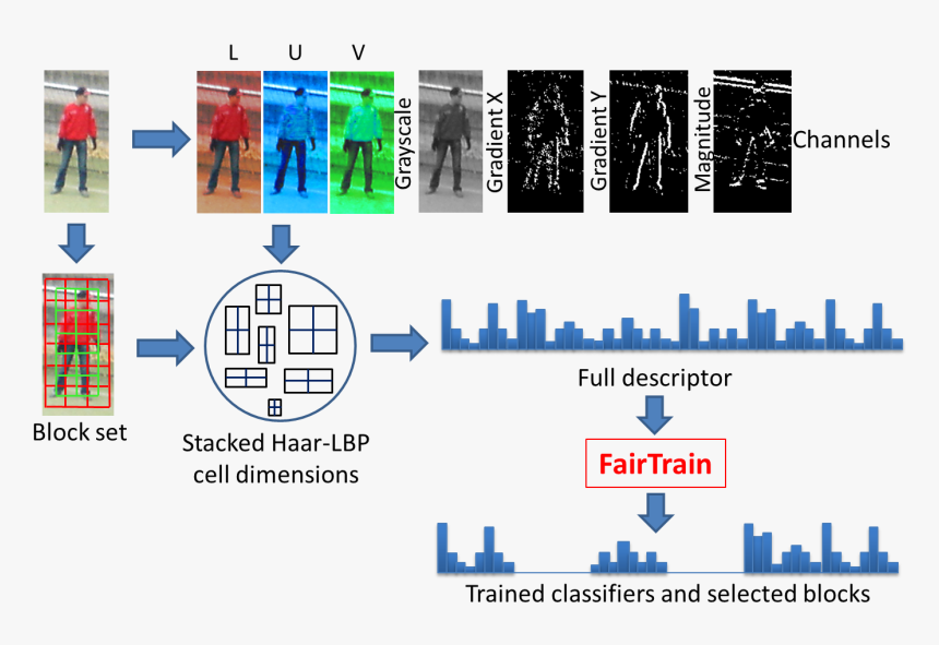 Img/haar-lbp Pipeline - Graphic Design, HD Png Download, Free Download