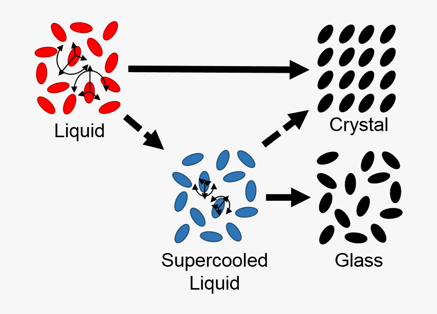 Polymer Supercooling, HD Png Download, Free Download