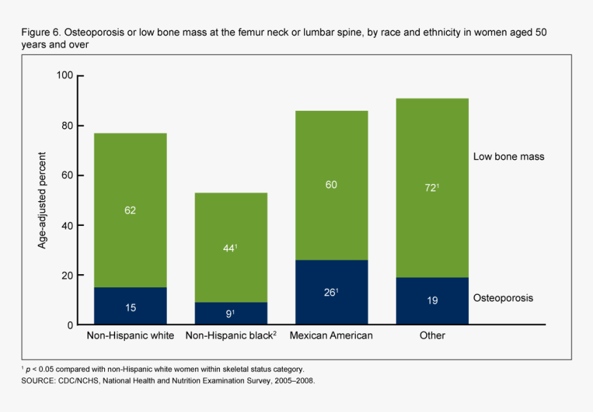 Osteoporosis Statistics In Malaysia, HD Png Download, Free Download