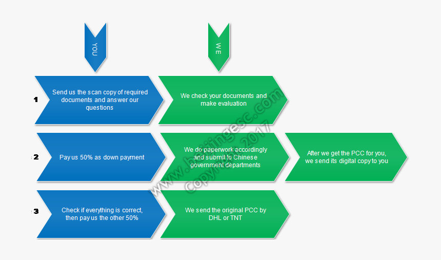 China Pcc Flowchart - Police Clearance Flow Chart, HD Png Download, Free Download