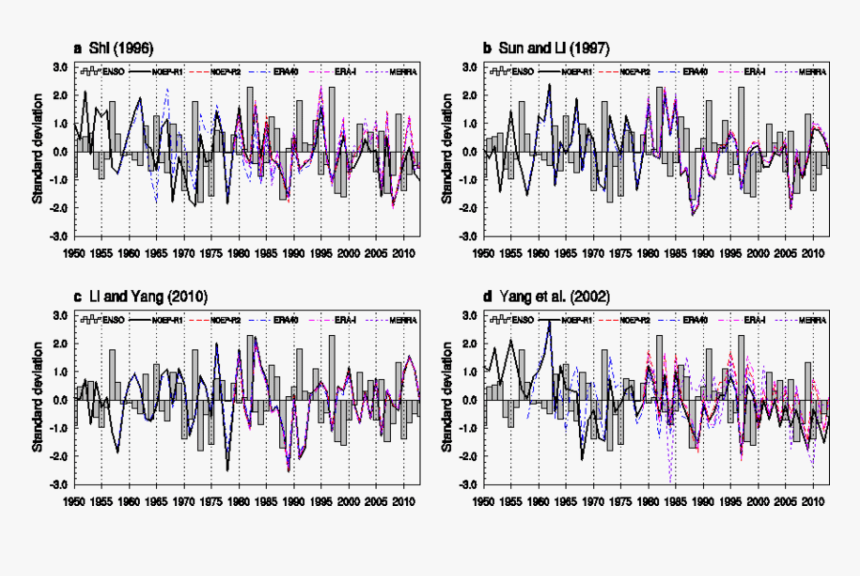 The Standardized Time Series Of The Enso Index And - Art, HD Png Download, Free Download