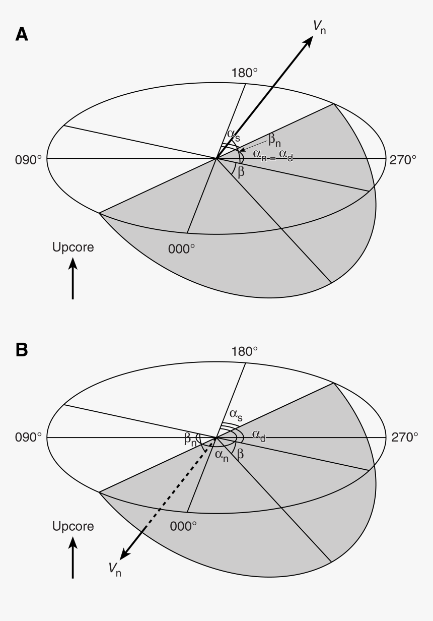 Dip Direction, Right-hand Rule Strike, And Dip , Png - Circle, Transparent Png, Free Download