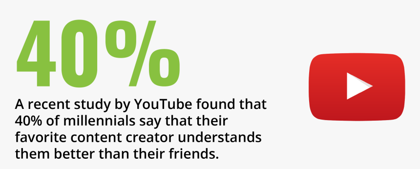 A Recent Study By Youtube Found That 40% Of Millennials, HD Png Download, Free Download