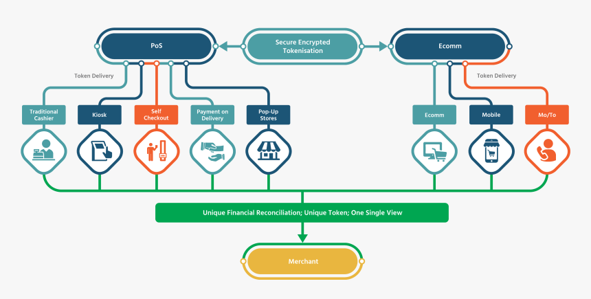 A Graph Showing The Entire Omni Channel Experience, HD Png Download, Free Download