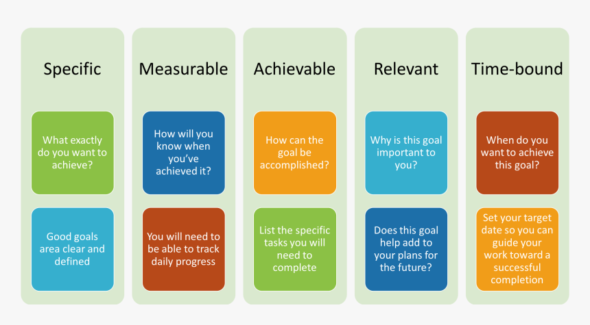 Why times. Smart goal setting. Smart measurable achievable. How to Set goals. Smart principle.