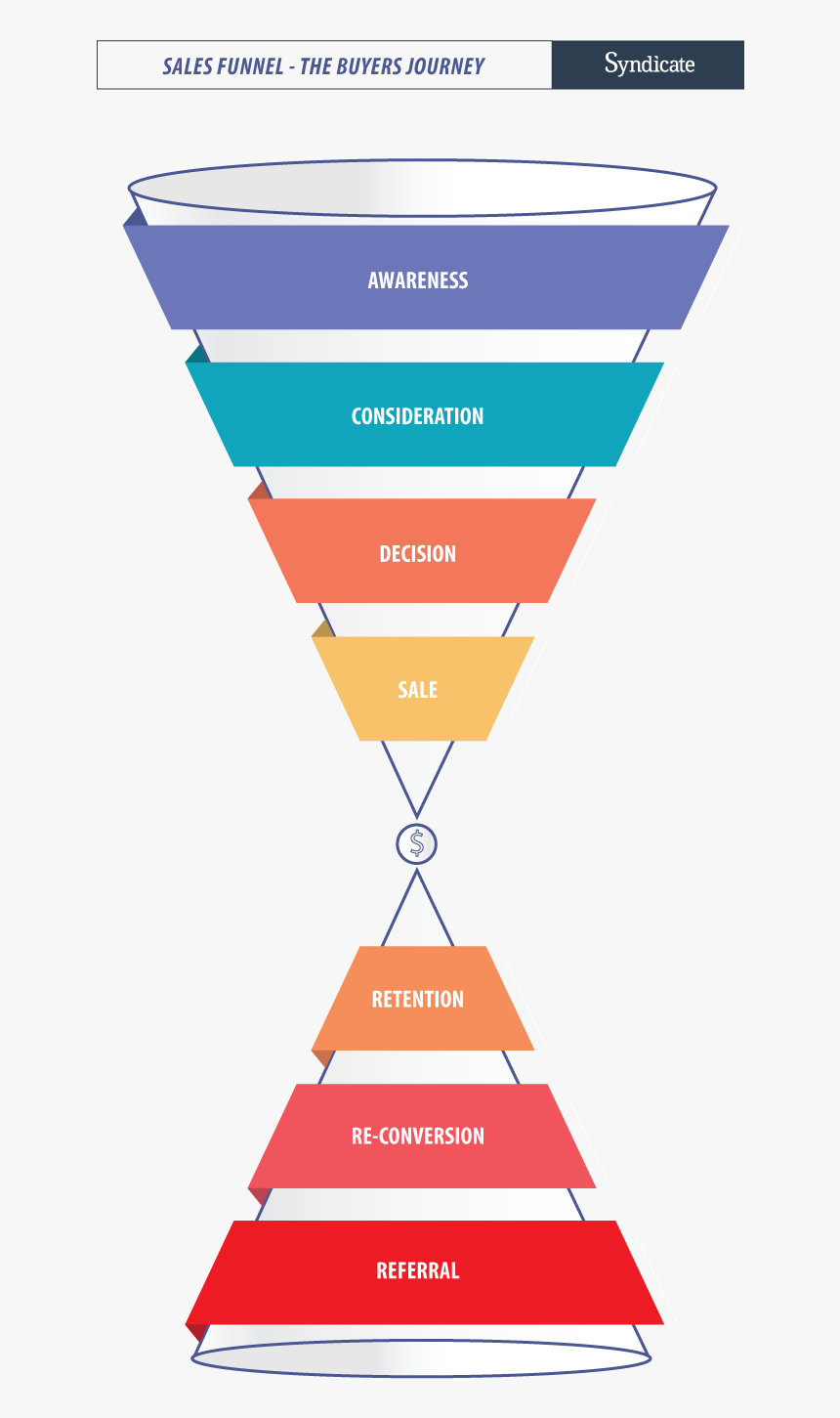 Buyers Journey Content Types, HD Png Download, Free Download