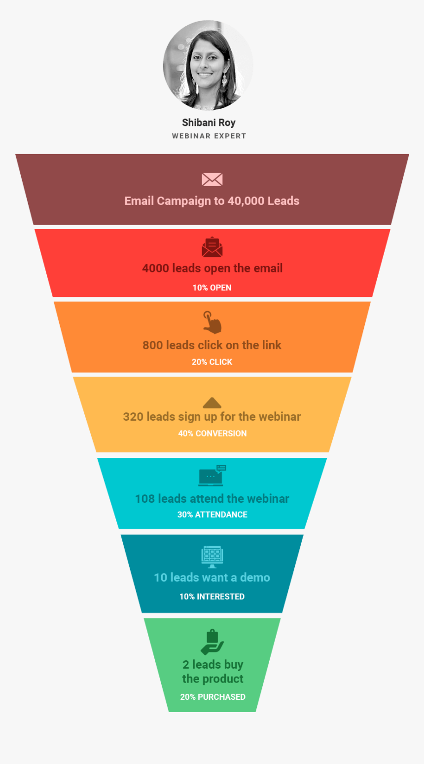 Sales Funnel Explained, HD Png Download, Free Download