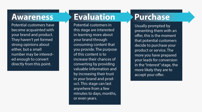 Sales Funnel Png, Transparent Png, Free Download