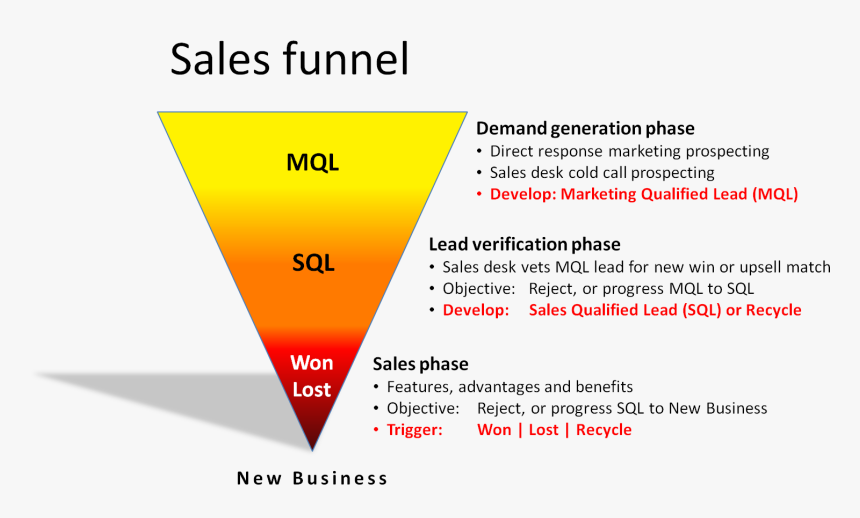 Sales Funnel Png, Transparent Png, Free Download