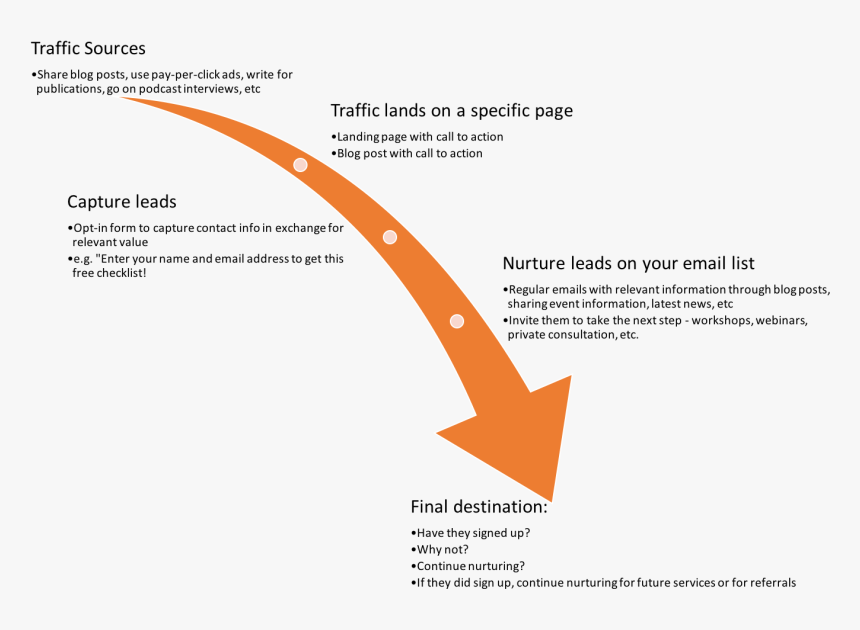 What Your Sales Funnel Might Look Like, HD Png Download, Free Download