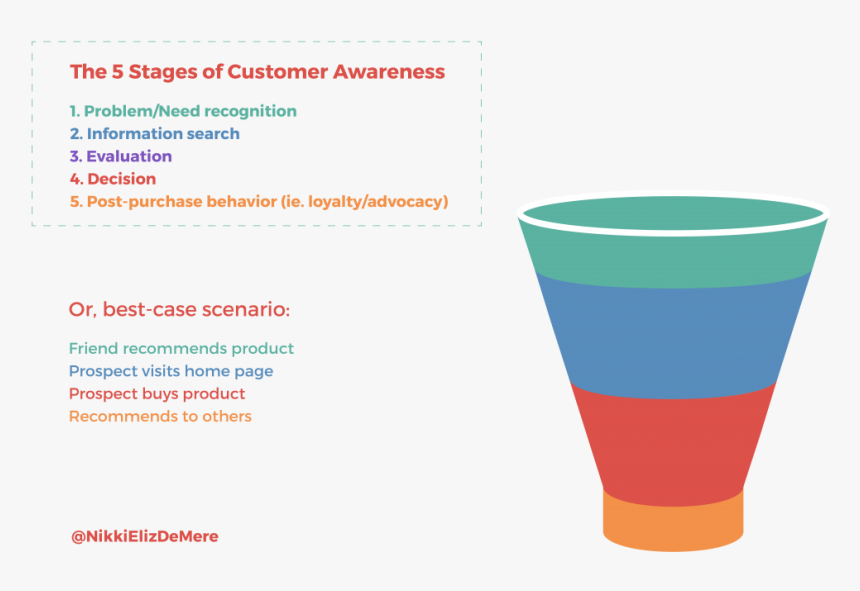 Funnel Analysis, HD Png Download, Free Download