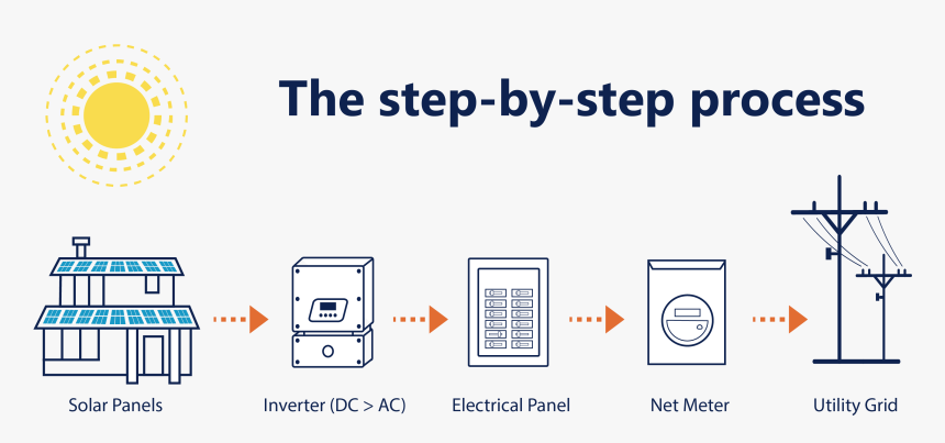 How Solar Panels Creates Electricity, HD Png Download, Free Download