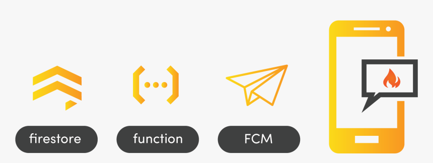 The Basic Sequence Of Events Required For Sending Push - Firebase Push Notification Diagram, HD Png Download, Free Download