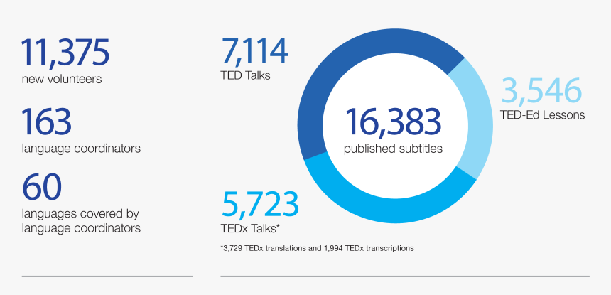 Statistics On Otp Volunteers Subtitles, HD Png Download, Free Download