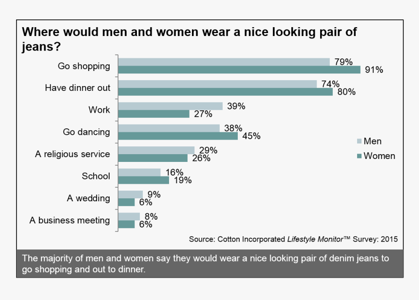 Where Do Men And Women Wear Nice Looking Jeans, HD Png Download, Free Download