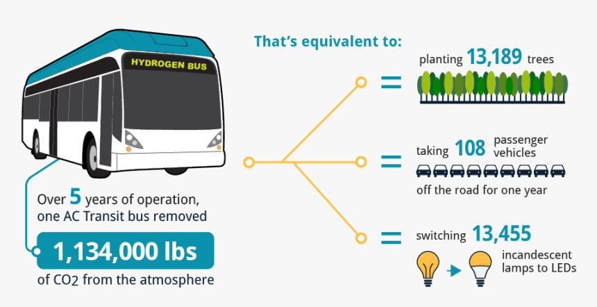 Over Five Years Of Operation, One Ac Transit Bus Removed, HD Png Download, Free Download