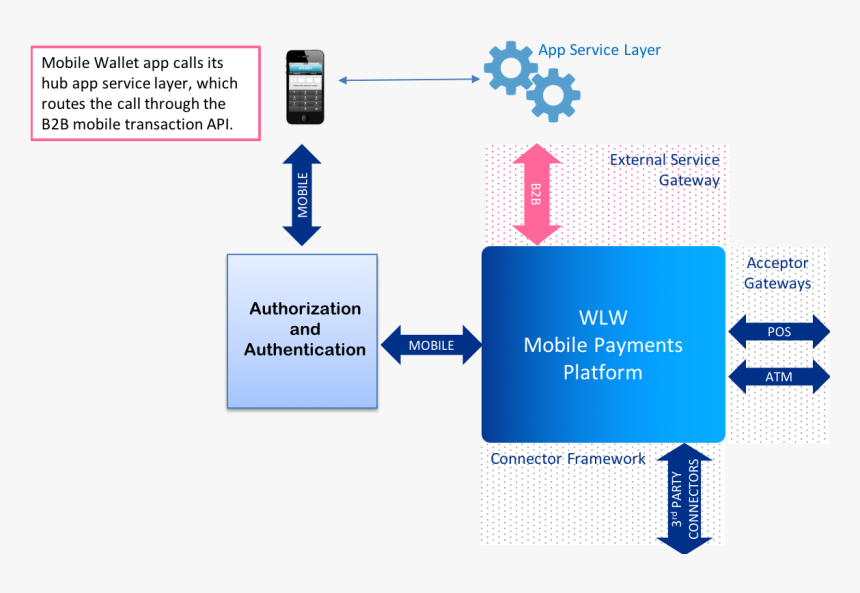 B2b Api Mobile Transaction Integration Flow, HD Png Download, Free Download