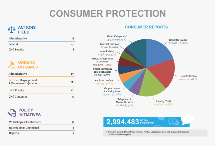 Stats & Data 2018 Consumer Protection Infographic, HD Png Download, Free Download