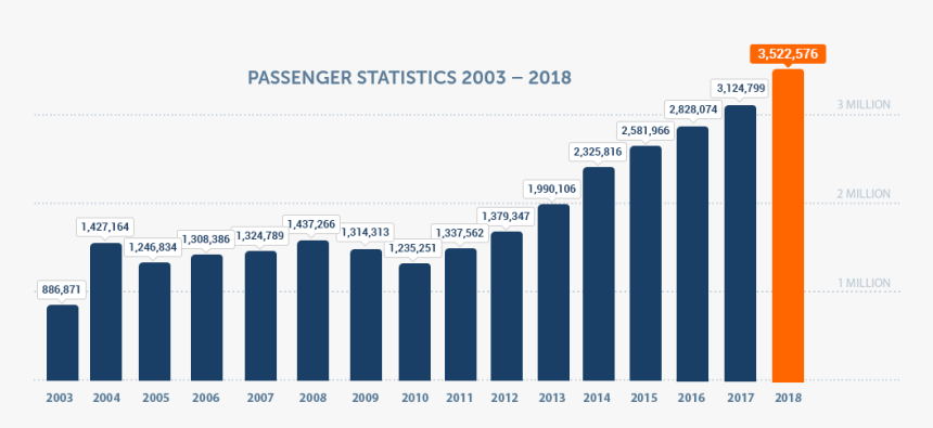 Graph Passenger Stats, HD Png Download, Free Download