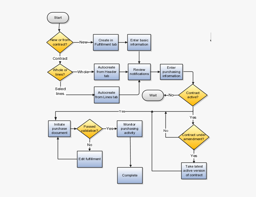 This Figure Outlines How You Work With Contract
fulfillment, HD Png Download, Free Download