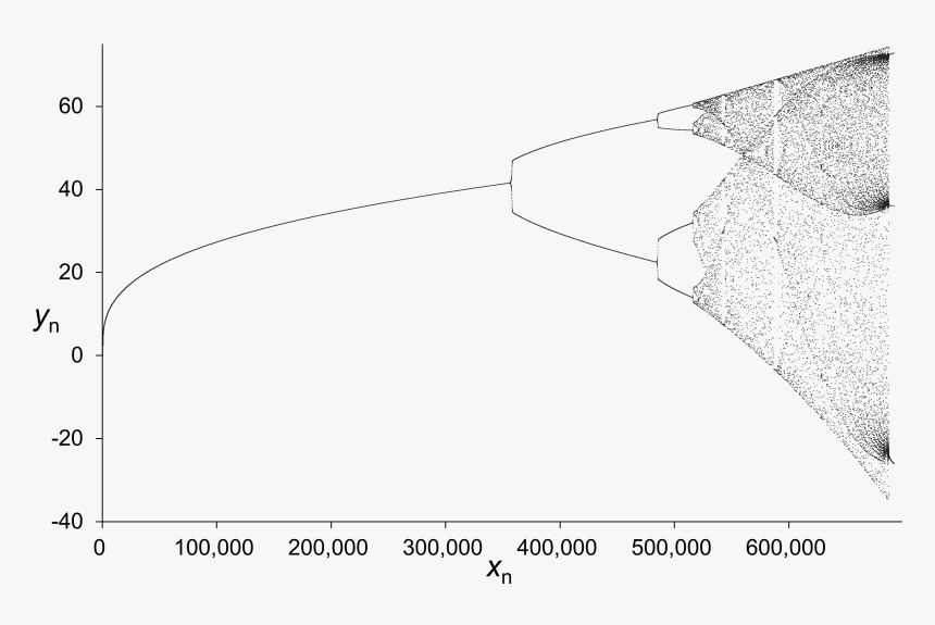 Gm Map Transient Orbit Like Logistic Map Bifurcation, HD Png Download, Free Download