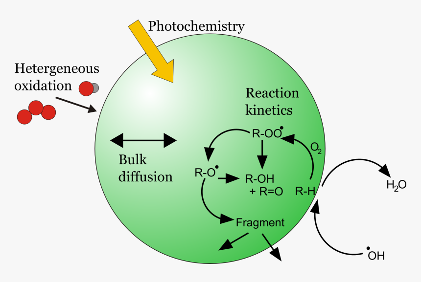 Photochemical Reaction In The Atmosphere , Png Download, Transparent Png, Free Download