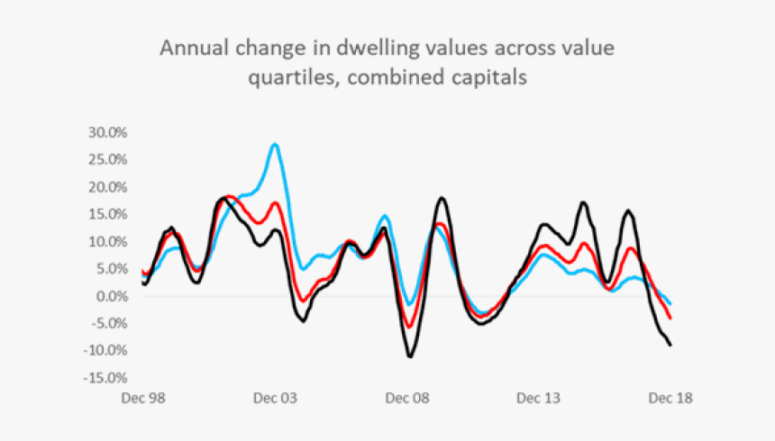 A Graph Showing Australia"s Change In Property Prices, HD Png Download, Free Download