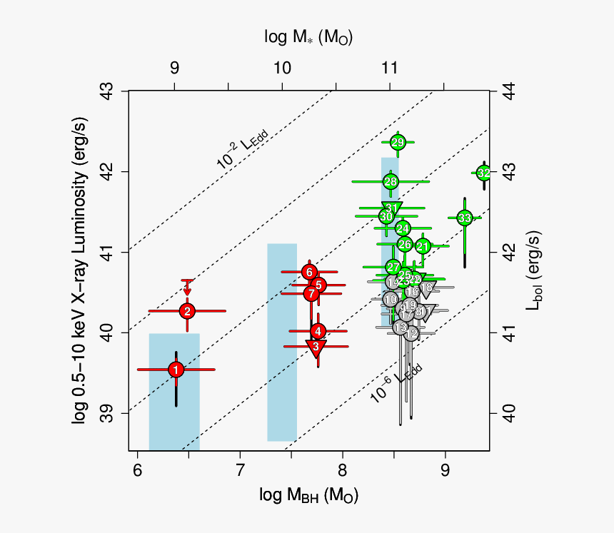 X Ray Luminosity Versus Black Hole Mass M Bh , Png, Transparent Png, Free Download