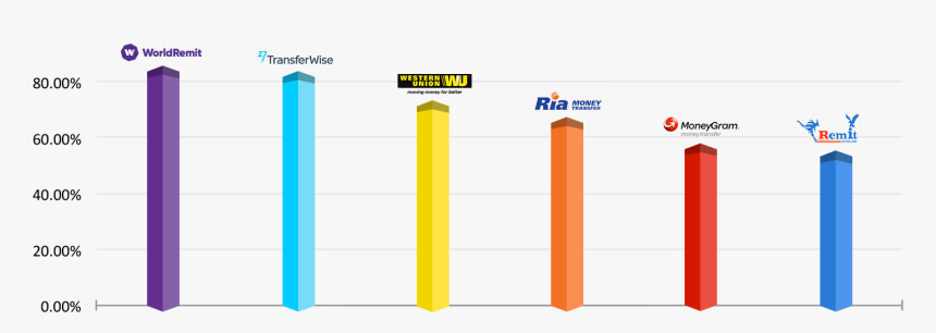 Money Transfer Company"s Comparison Graphic, HD Png Download, Free Download