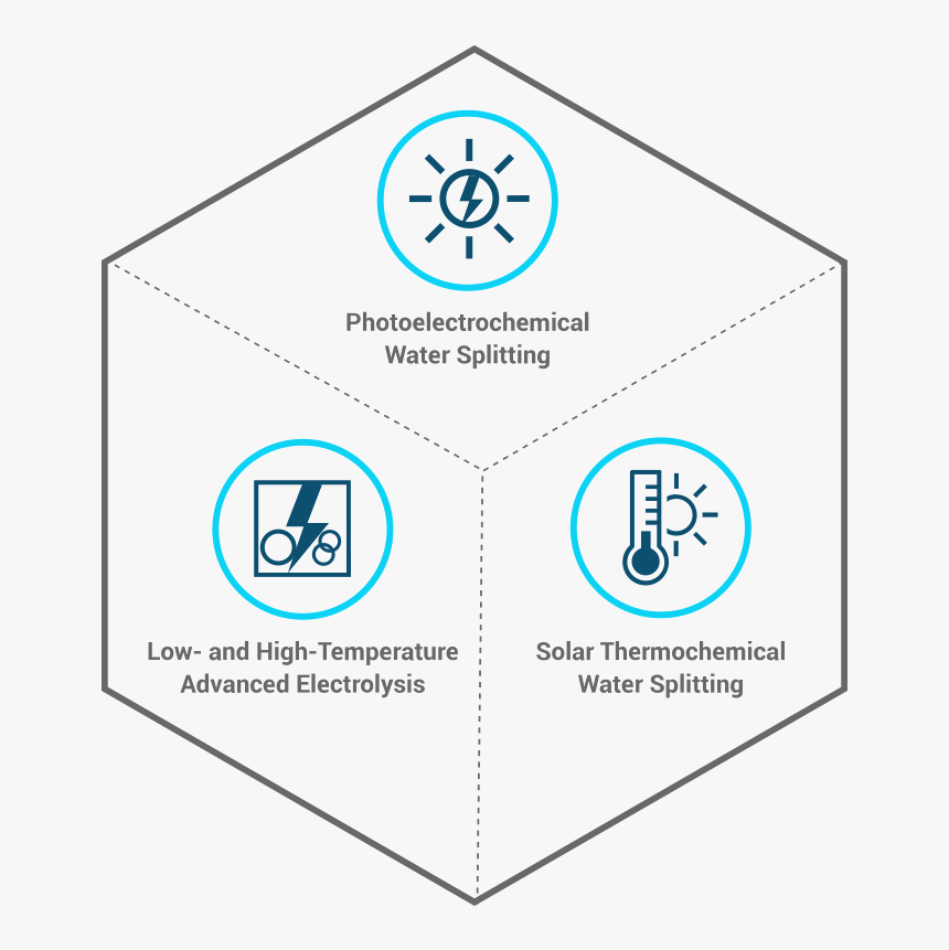 Graphic Shows Icons For The Three Hydrogen Technologies, HD Png Download, Free Download