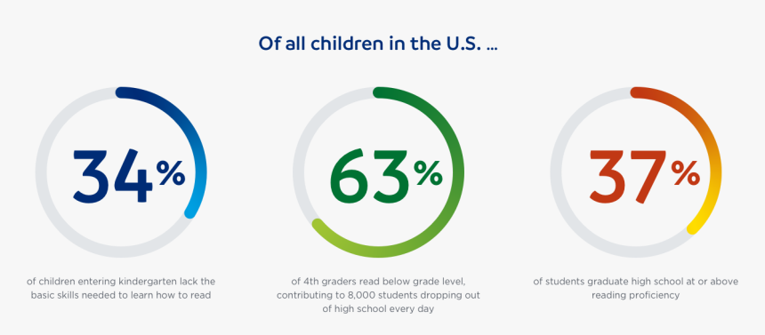 Children's Reading Statistics, HD Png Download, Free Download