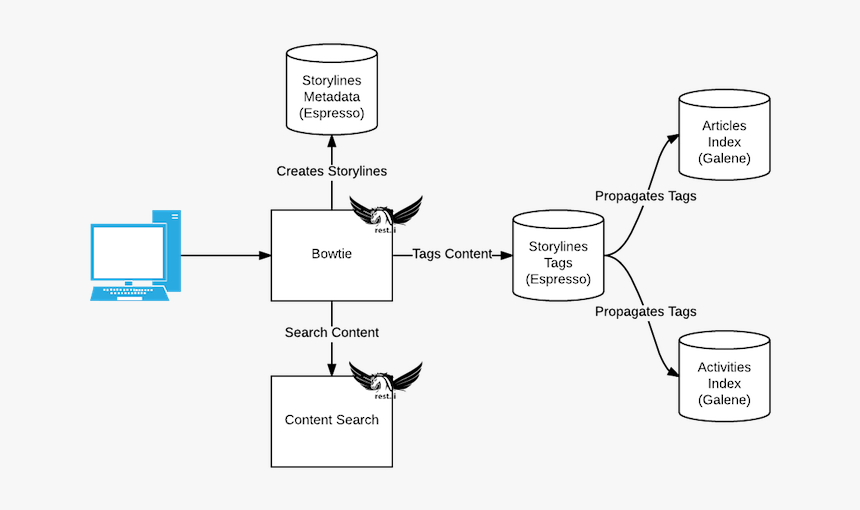 Feed Assembly Storylines Linkedin, HD Png Download, Free Download