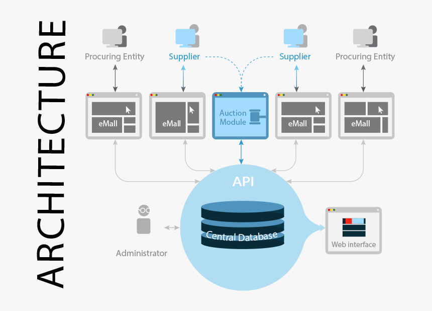 Architecture Of Open Procurement System, HD Png Download, Free Download