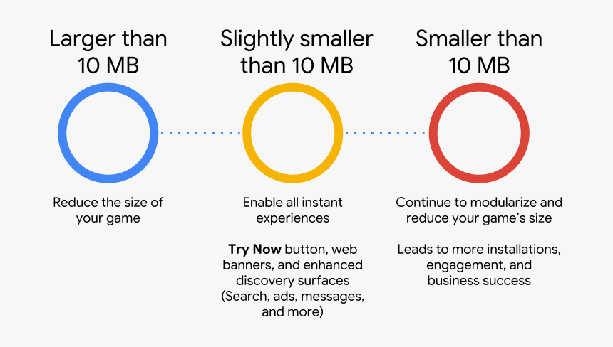 Reducing Game Size Leads To More Installations, Engagement,, HD Png Download, Free Download