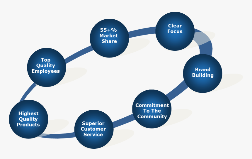 Wdc Strengths, HD Png Download, Free Download