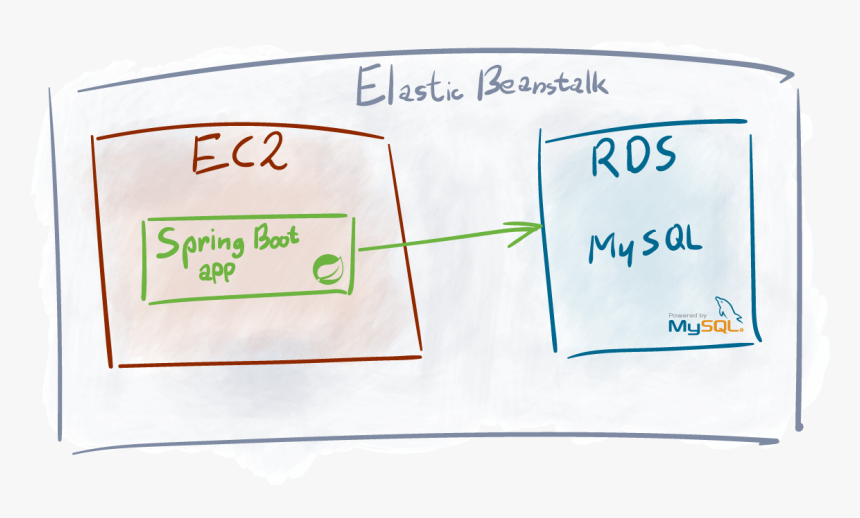 Using Elastic Beanstalk For Deployment - Handwriting, HD Png Download, Free Download