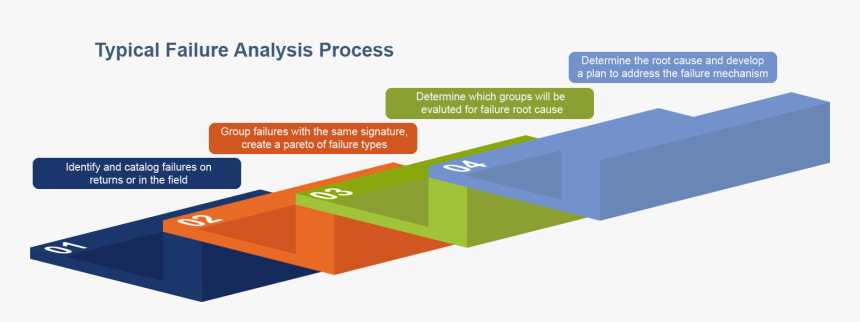 Failure Analysis Process - Failure Analysis, HD Png Download, Free Download