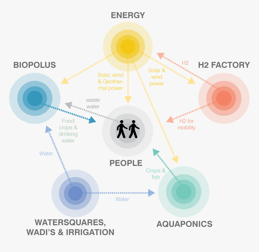 ©unstudio - Unstudio Diagrams Master Plan, HD Png Download, Free Download