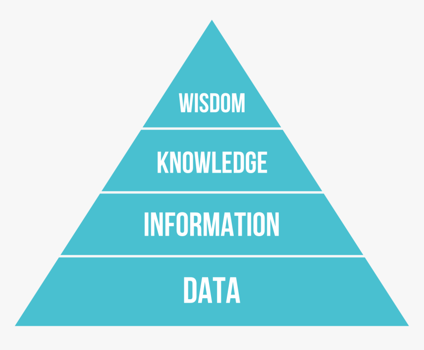 Dikw Pyramid, HD Png Download, Free Download