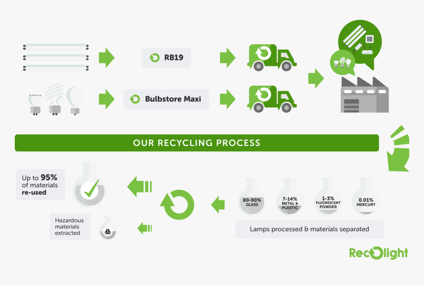 Cfl Recycling Process, HD Png Download, Free Download