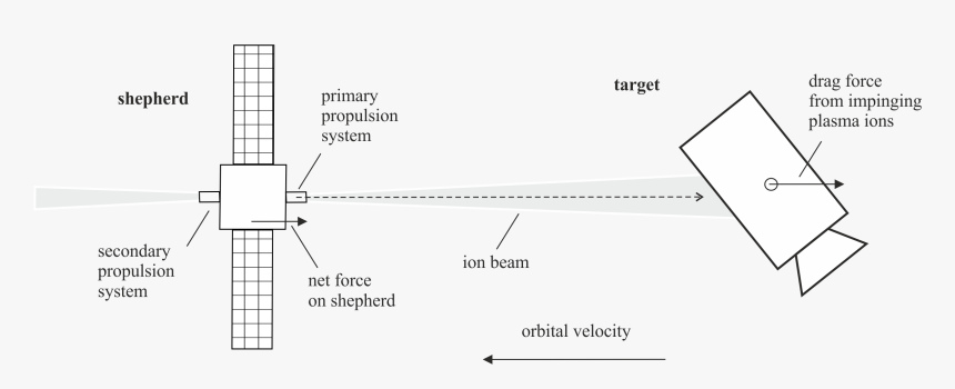 Ion Beam Shepherd - Architecture, HD Png Download, Free Download