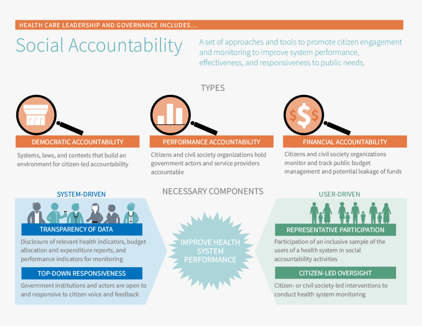 Social Accountability Reports, HD Png Download, Free Download