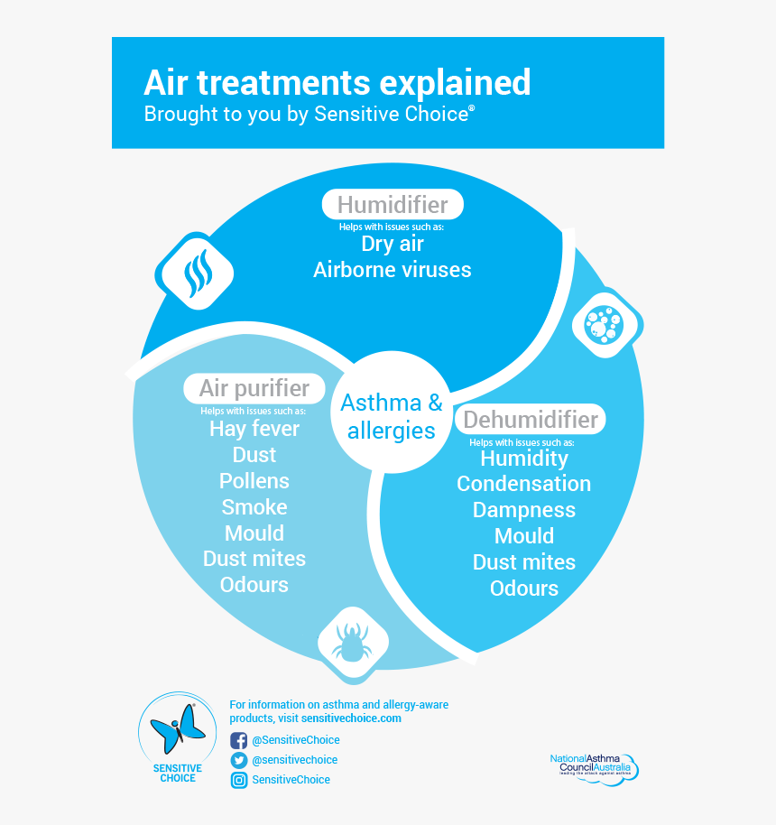 Sc Air Infographic Png - Graphic Design, Transparent Png, Free Download