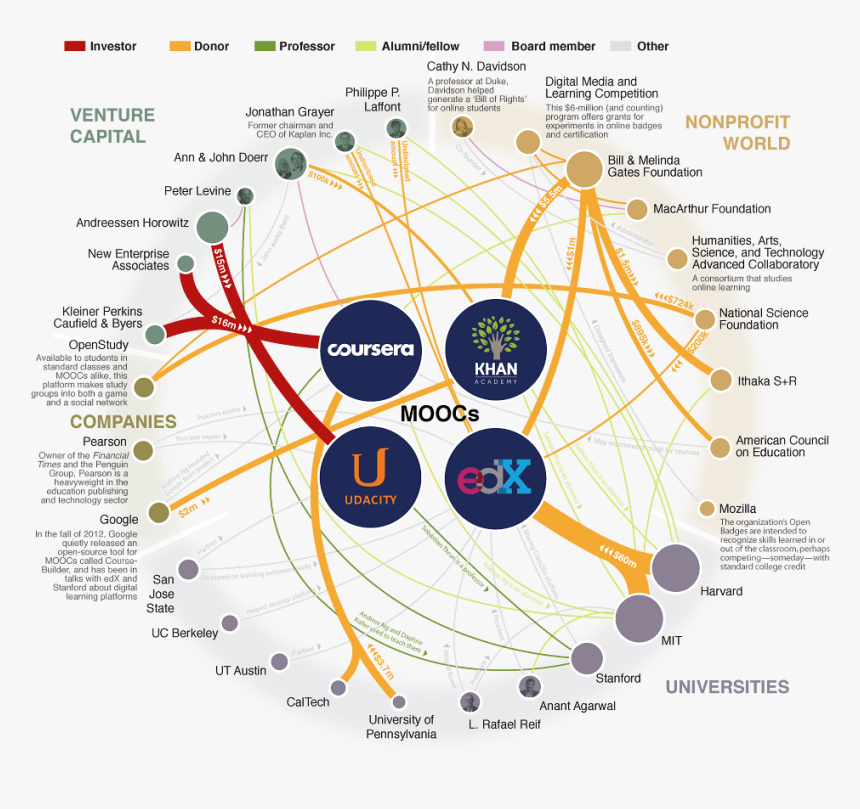 Major Players In The Mooc Universe, HD Png Download, Free Download