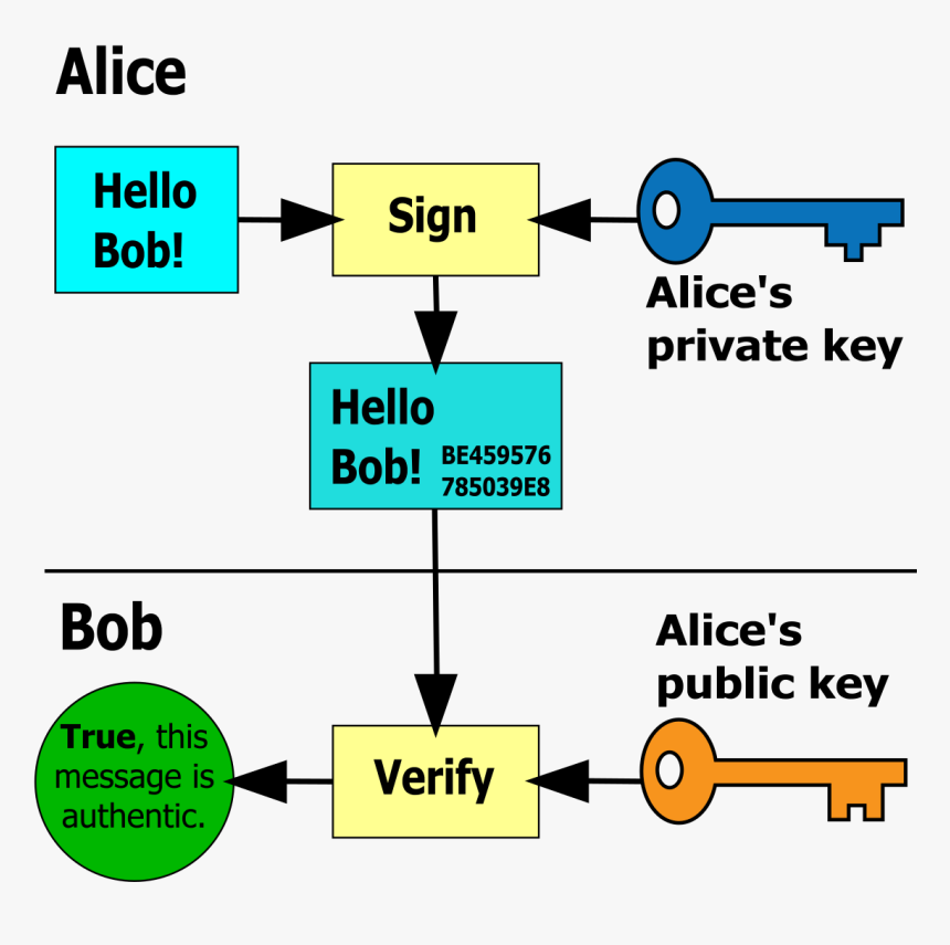 Digital Signature Public Key Private Key HD Png Download Kindpng