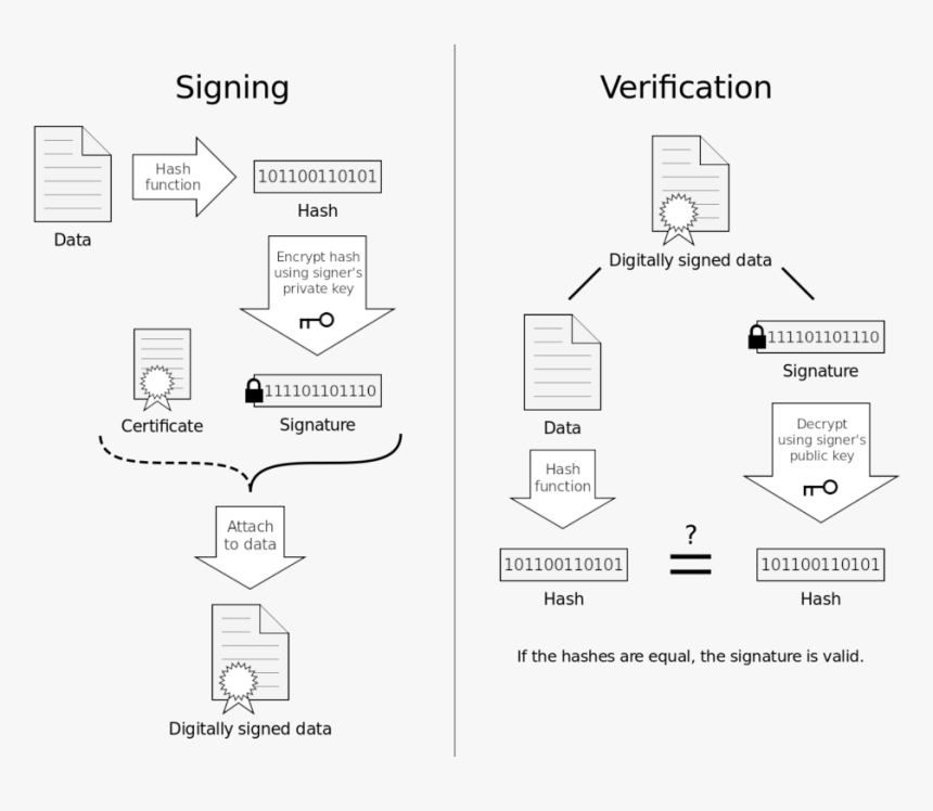 Working Of Digital Signature, HD Png Download, Free Download